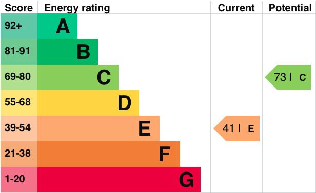 EPC Graph for Sunnyside, Benson