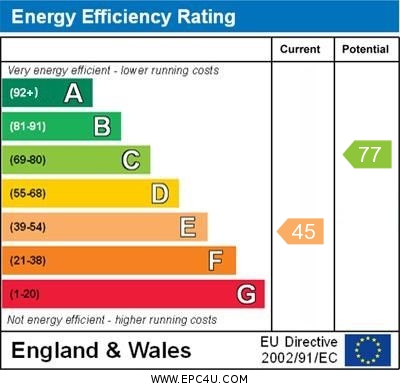 EPC Graph for Thame Road, Warborough