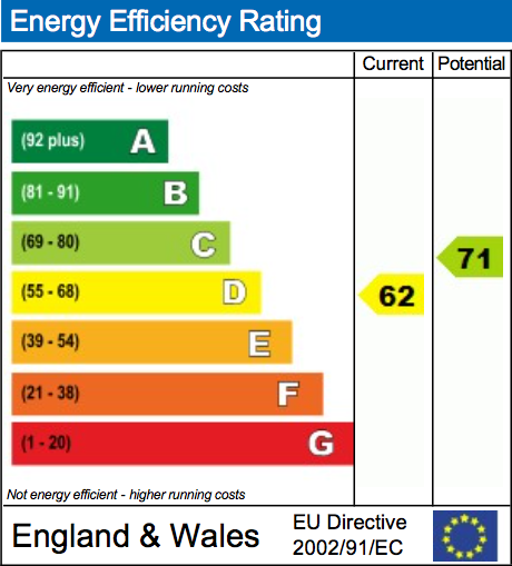 EPC Graph for Thame Road, Warborough