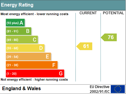 EPC Graph for Thame Road, Warborough