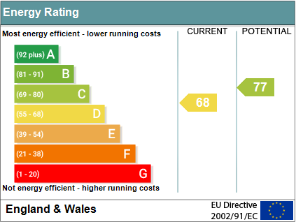 EPC Graph for Thame Road, Warborough