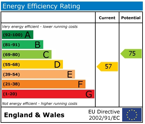 EPC Graph for Thames Mead, Crowmarsh Gifford