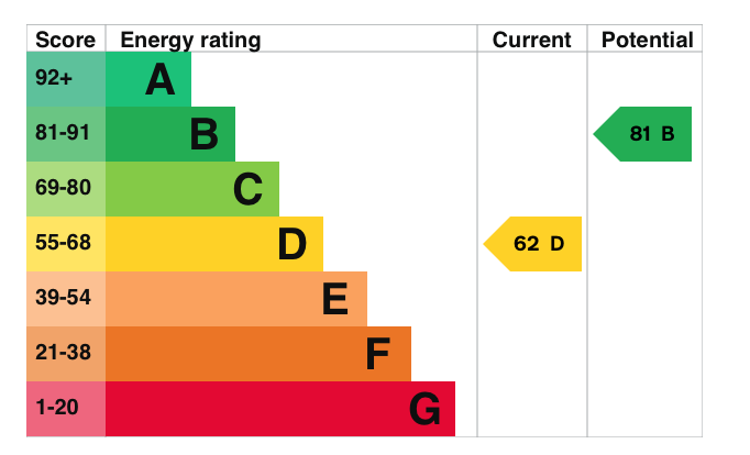 EPC Graph for The Avenue, Kennington, Oxford