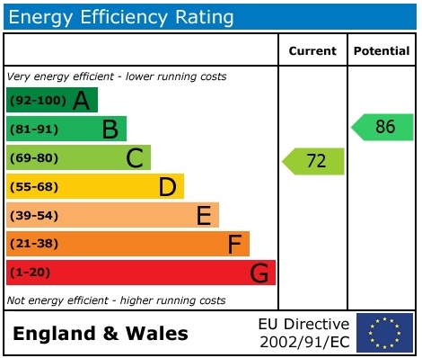 EPC Graph for The Cedars, Benson