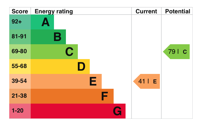 EPC Graph for The Close, Woodcote