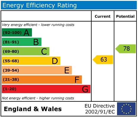 EPC Graph for The Croft, Aston Tirrold
