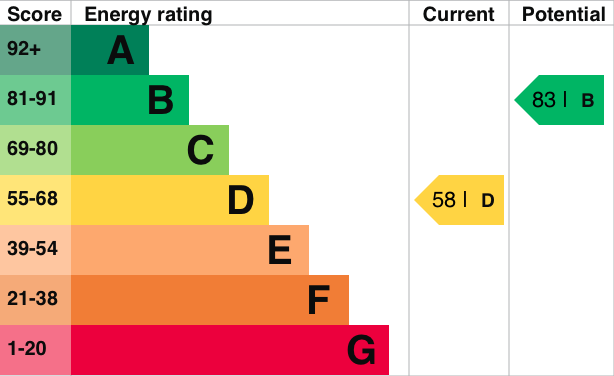 EPC Graph for The Green South, Warborough