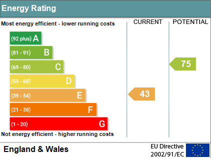 EPC Graph for The Green South, Warborough