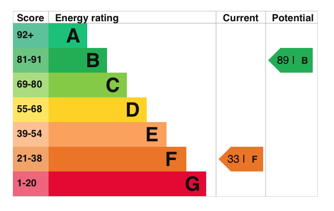 EPC Graph for The Lamb Arcade, High Street, Wallingford