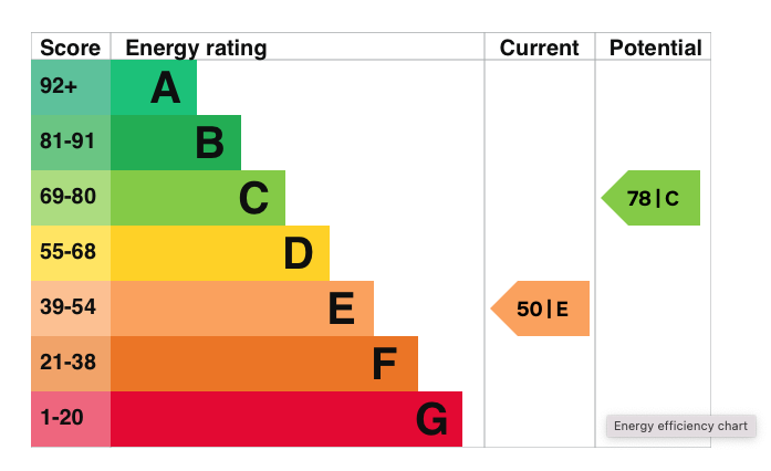 EPC Graph for The Limes, Dorchester-on-Thames