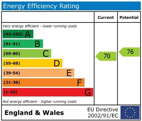EPC Graph for The Mill House, Mongewell