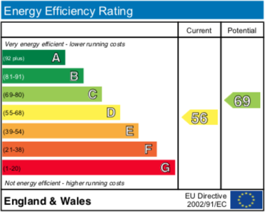 EPC Graph for The Moorlands, Benson
