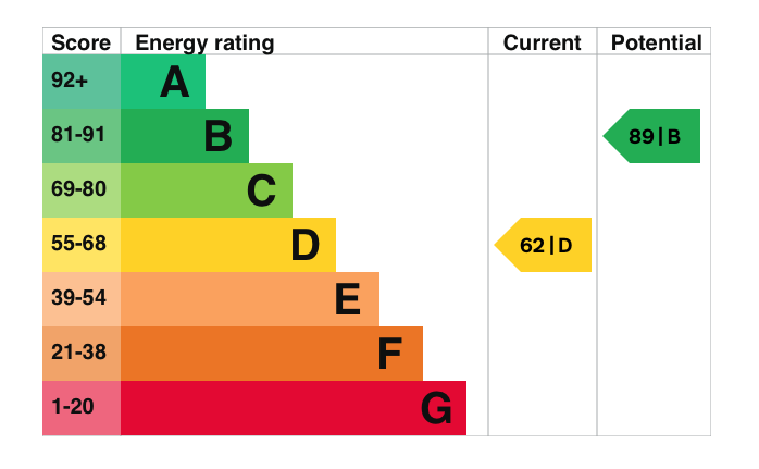 EPC Graph for The Moorlands, Benson