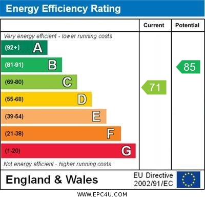 EPC Graph for The Rowans, Cholsey