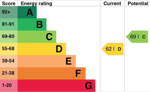 EPC Graph for The Street, Crowmarsh Gifford