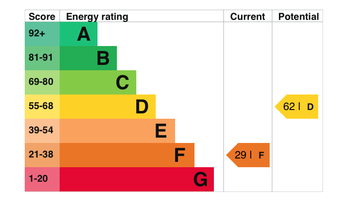 EPC Graph for High Street, Ewelme