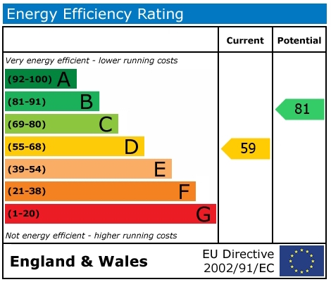 EPC Graph for The Street, Crowmarsh Gifford