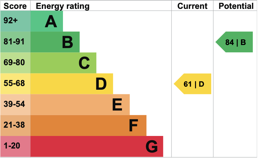 EPC Graph for Trenchard Close, Wallingford
