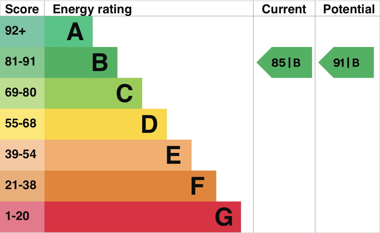 EPC Graph for Triggs Mead, Benson