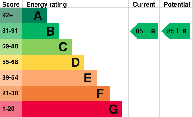 EPC Graph for Tudor Walk, Rowstock