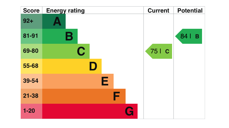 EPC Graph for Tullis Close, Sutton Courtenay