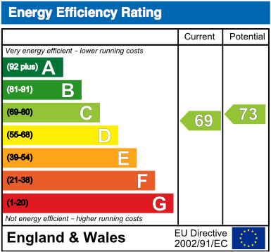 EPC Graph for Upper Cross Lane, East Hagbourne