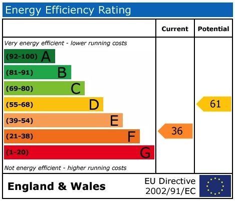 EPC Graph for Wallingford Road, Shillingford