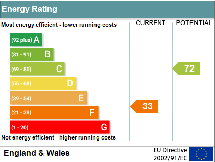 EPC Graph for Wallingford Road, Shillingford