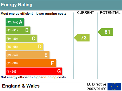 EPC Graph for Wallingford Road, Cholsey