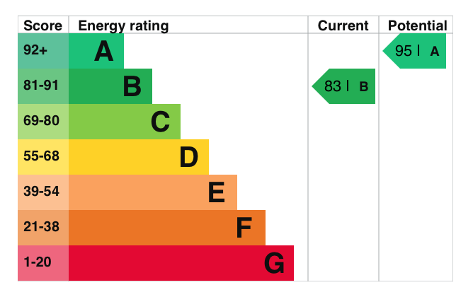 EPC Graph for Walnut Acre, Benson