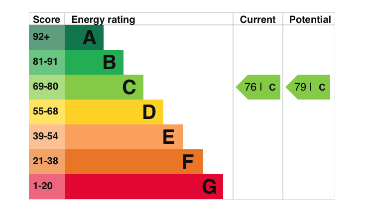 EPC Graph for Walter Bigg Way, Wallingford