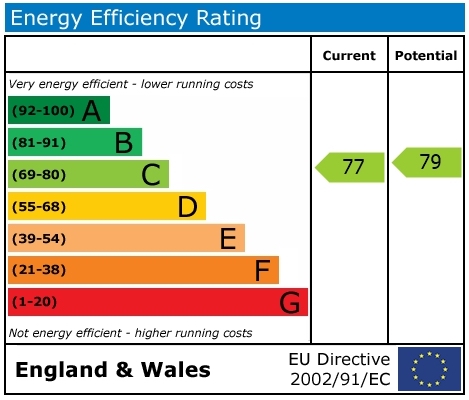 EPC Graph for Walter Bigg Way, Wallingford