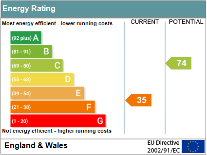 EPC Graph for Wantage Road, Wallingford