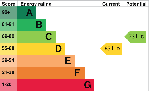 EPC Graph for Wantage Road, Wallingford