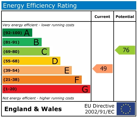 EPC Graph for Wantage Road, Wallingford