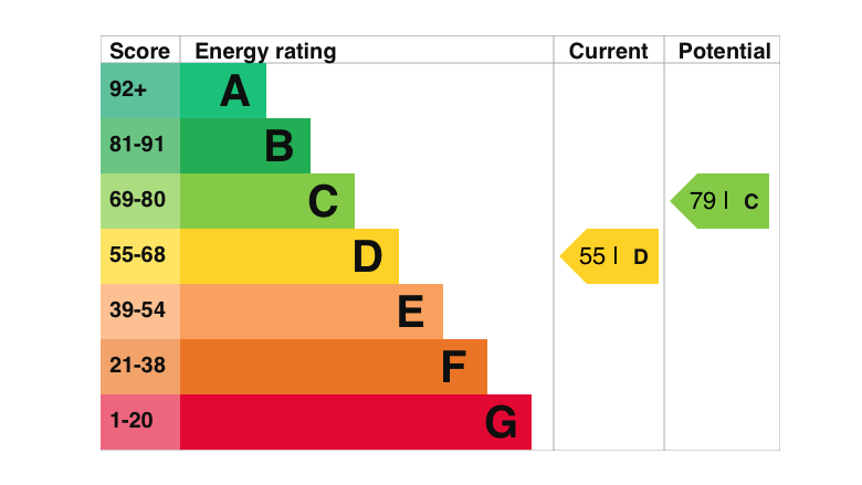 EPC Graph for Wantage Road, Wallingford