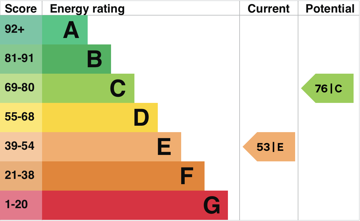 EPC Graph for Wantage Road, Didcot