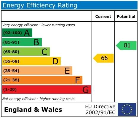 EPC Graph for Wantage Road, Wallingford