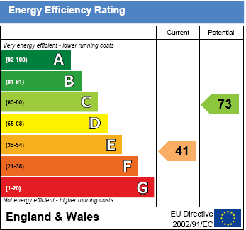 EPC Graph for Wantage Road, Wallingford