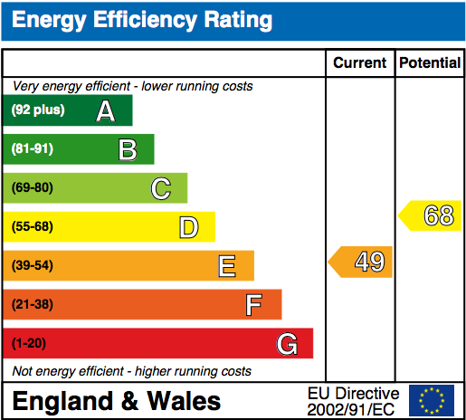 EPC Graph for Wantage Road, Wallingford