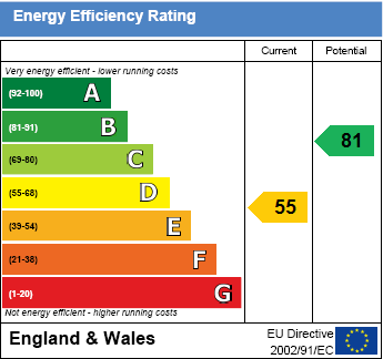 EPC Graph for Watlington Road, Benson