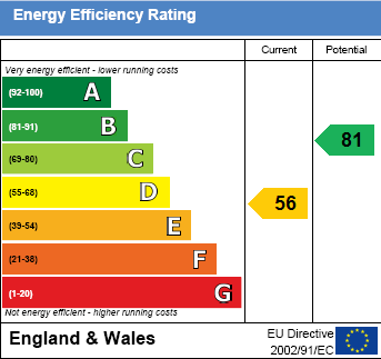 EPC Graph for Wayside Green, Woodcote