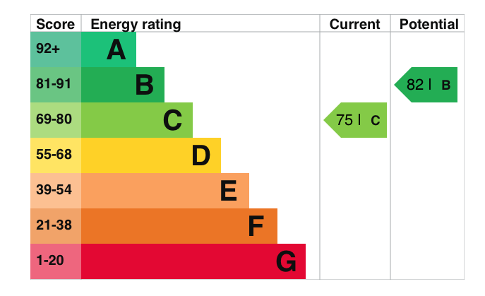 EPC Graph for Weedon Close, Cholsey