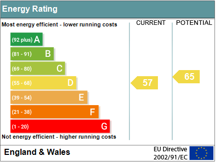 EPC Graph for Weedon Court, Wallingford