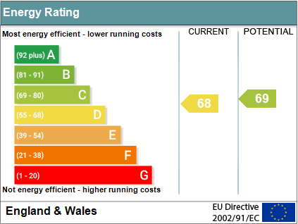 EPC Graph for Weedon Court, Wallingford