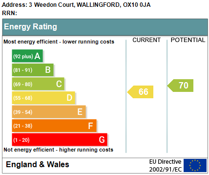 EPC Graph for Weedon Court, Wallingford