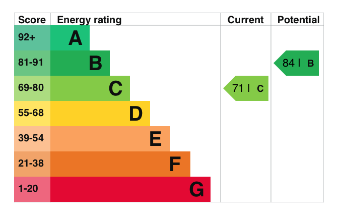 EPC Graph for West Chiltern, Woodcote