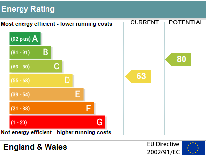 EPC Graph for West End, Cholsey