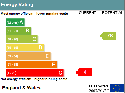 EPC Graph for West End, Brightwell-cum-Sotwell