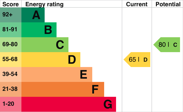 EPC Graph for Westfield Road, Benson